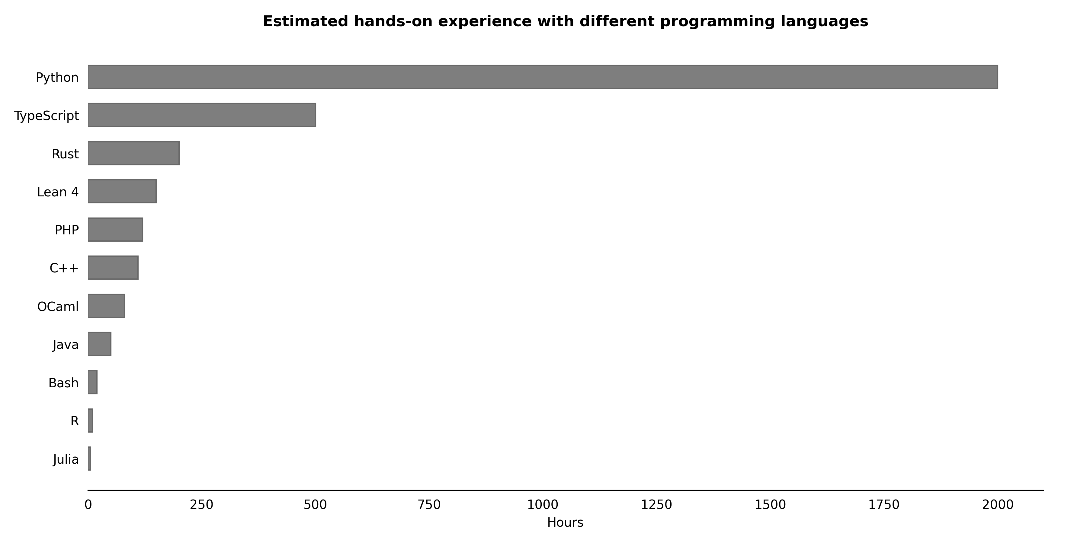 Estimated hands-on experience with different programming languages